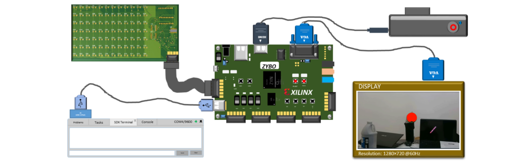 Real-time object detection & tracking system on a ZYBO Zynq-7000: camera and HDMI input, color-based detection, LED-matrix and VGA output